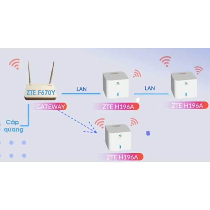 Router wifi mesh Home wifi của Viettel - ZTE H196A