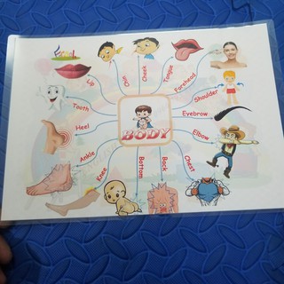 Sơ đồ tuy duy 20 topics - mind map level 1