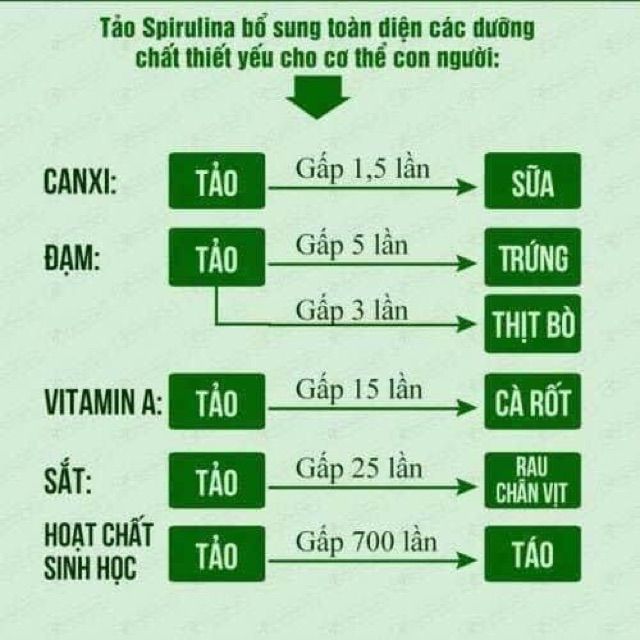 Tảo xoắn Spirulina Nhật Bản (bán lẻ dùng thử)