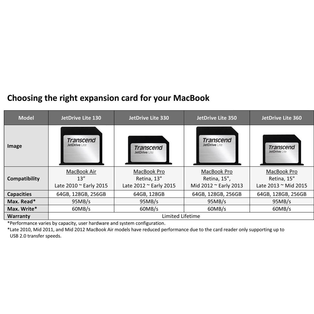 Thẻ nhớ TRANSCEND JetDrive Lite DL360 cho MacBook Pro Retina 15 inch