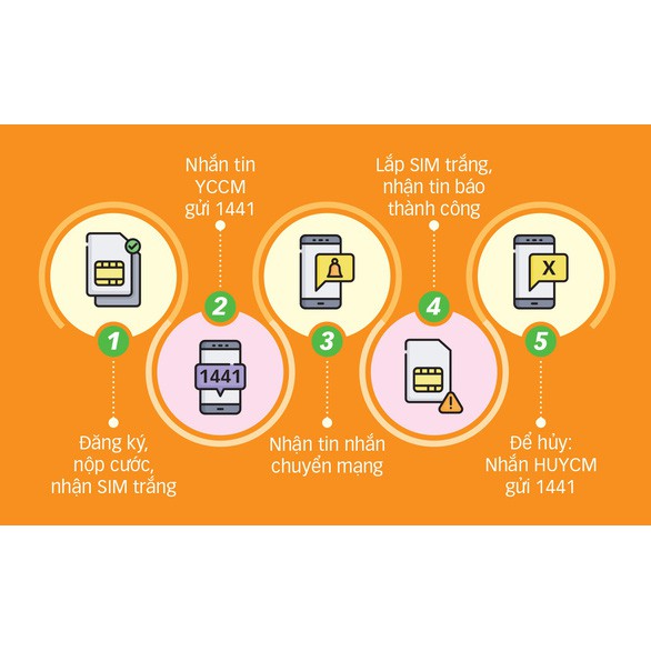 Sim dùng đăng kí chuyển mạng Vinaphone, Viettel, Mobifone, Vietnammobile