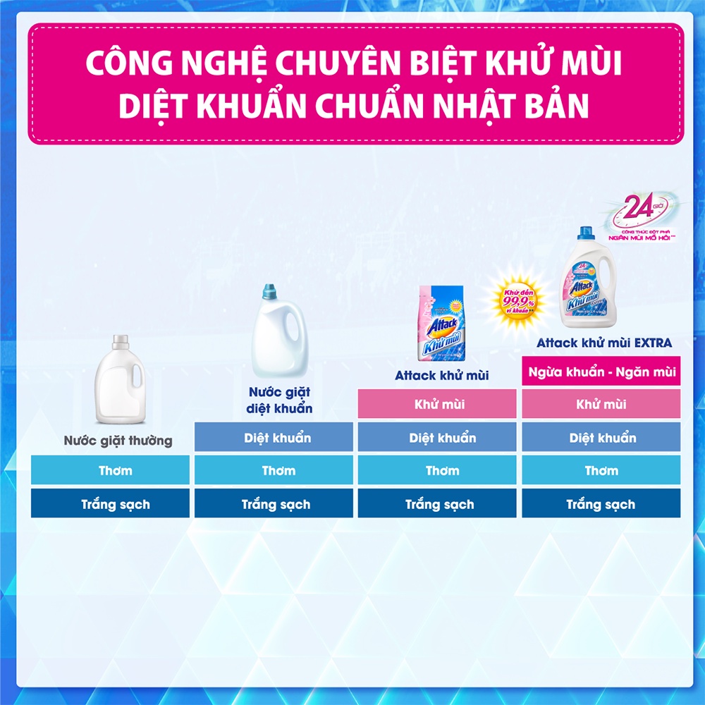 [Mã FMCGKAO52 giảm 8% đơn 250k] Nước giặt Attack Khử Mùi Extra Hương Anh Đào Chai 2.4kg, xanh dương sọc hồng