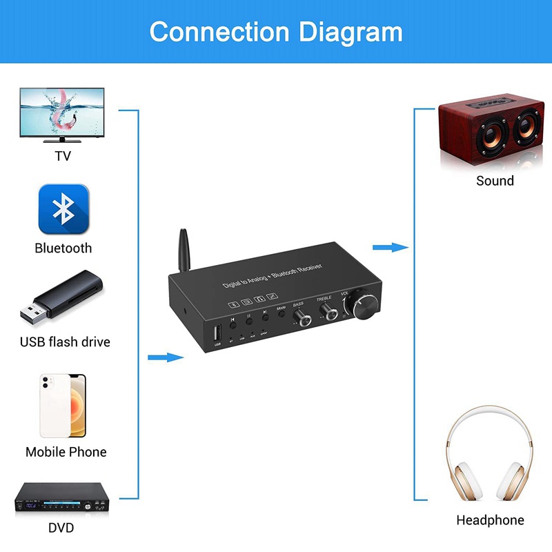 Thiết Bị Chuyển Đổi Âm Thanh USB 192KHz DAC Kết Nối Bluetooth 5.0 Và Phụ Kiện