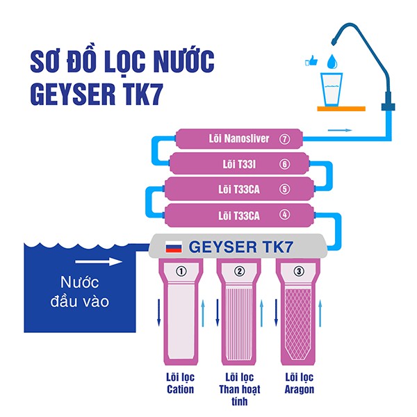 Máy Lọc Nước Nano Geyser 7 Cấp Lọc TK7