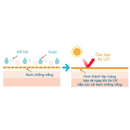 [Mẫu Mới] Kem chống nắng Missha Soft Finish Sun Milk