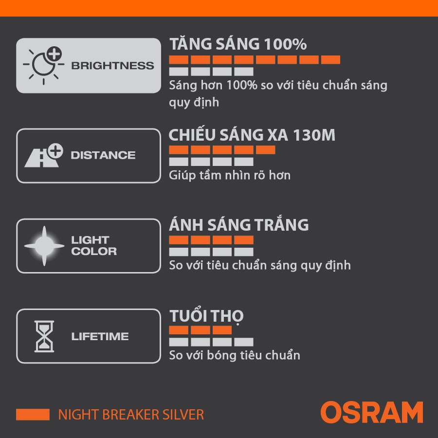 Bóng Đèn Halogen Tăng Sáng 100% OSRAM Night Breaker Silver H11 12V 55W - Nhập Khẩu Chính Hãng