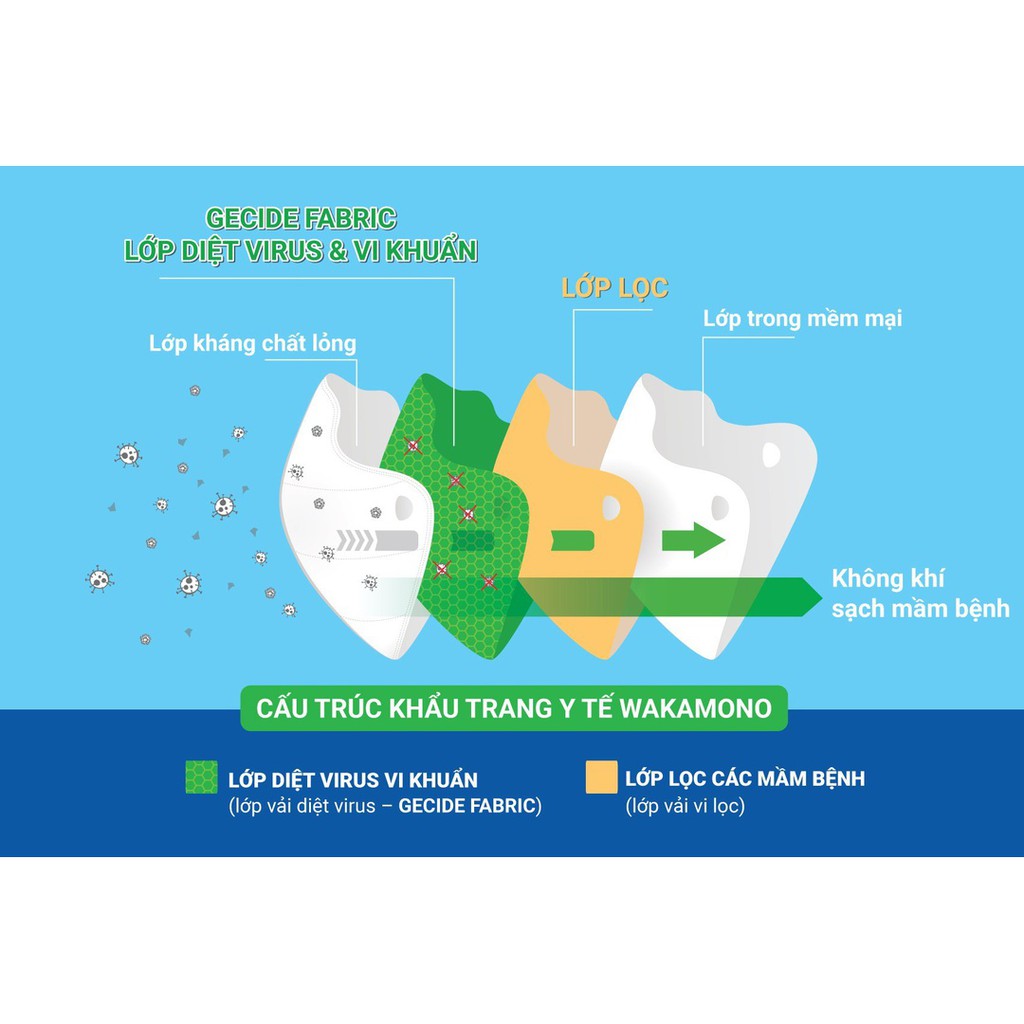 Khẩu Trang Y Tế 4 Lớp Wakamono (Hộp 10 Cái) - Diệt 99% Virus Corona