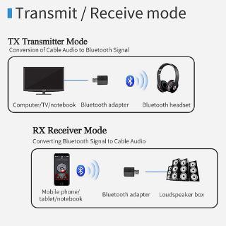 3 in 1 USB Bluetooth 5.0 Audio Transmitter/Receiver Adapter For TV/PC/Car Grace