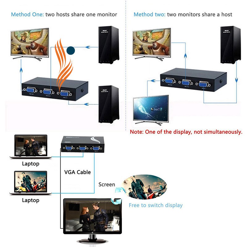 Hộp kết nối video 2 chiều 2 cổng VGA vào 1 cổng VGA ra kích thước 11 x 6.5 x 2.5cm dành cho màn hình máy tính/TV | WebRaoVat - webraovat.net.vn