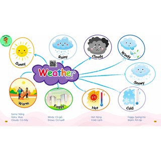 Flashcard Chinh Phục Từ Vựng Tiếng Anh Mind map