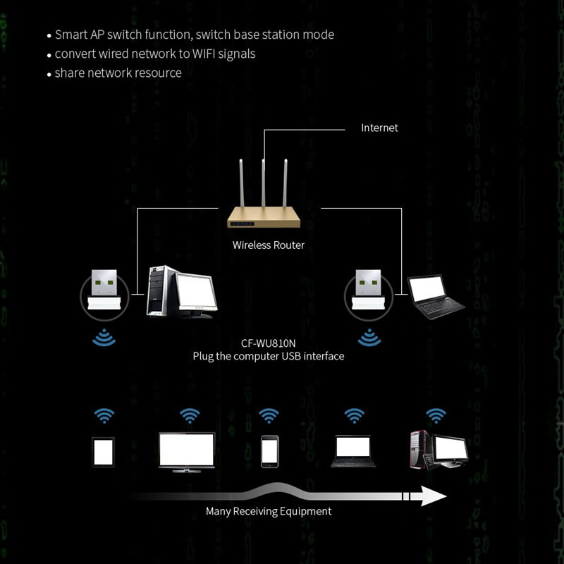 Usb Wifi Comfast Cf-Wu810N 2.4g 150mbps 802.11b / G / N