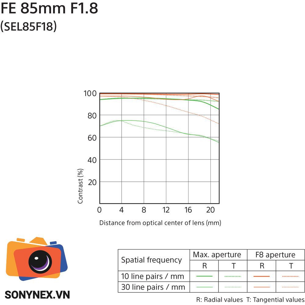 Ống kính Sony FE 85mm F1.8 Chính hãng