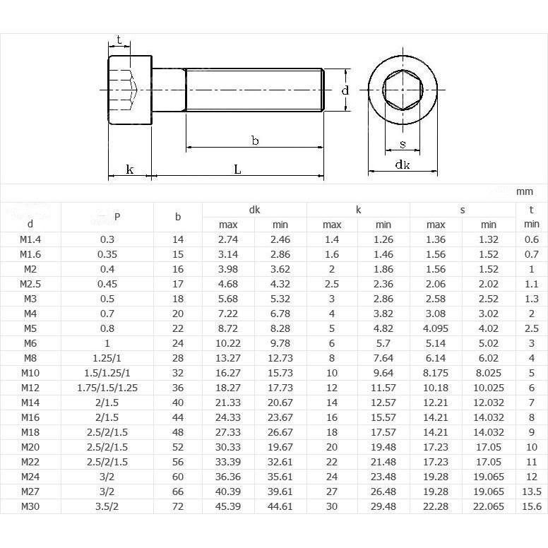 Bộ bu lông lục giác chìm đầu trụ inox 304-M5