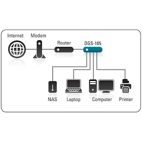 D-Link Gigabit Vỏ thép Bộ chia mạng Switch 5 cổng RJ45 Tăng tốc máy chủ - Thiết bị chuyển mạch D-LINK DGS-105/DGS-105GL