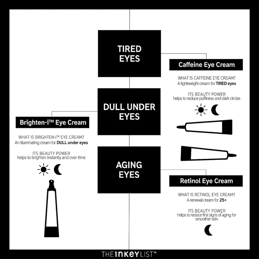 Kem dưỡng làm sáng vùng thâm mắt The INKEY List Caffeine, Brighten-i Eye Cream, Retinol Eye Cream