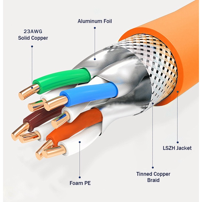 Dây Cáp Mạng Linkwylan Cat7 23AWG Hỗ Trợ 4Ppe 10G 1200Mhz