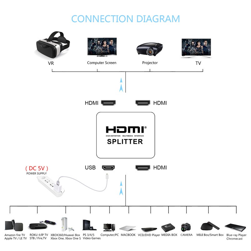 【Ready Stock】 Bộ chia HDCP 4K Bộ chia HDMI Full HD 1080p Bộ chuyển mạch chuyển đổi video 1X2 Tách 1 trong 2 đầu ra Bộ khuếch đại Màn hình kép cho HDTV DVD PS3 Xbox
