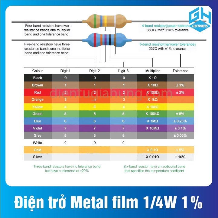 Điện trở Metal film 1/4W 1% 5 vạch màu phân loại từ 1K đến 9.1K Combo 50 con điện trở