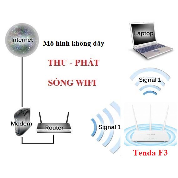 [ENGLISH BH 12T] Modem Wifi Tenda F3, Bộ thu phát Wifi tốc độ 300 Mbps, router wifi không dây cục phát wifi không dây | BigBuy360 - bigbuy360.vn