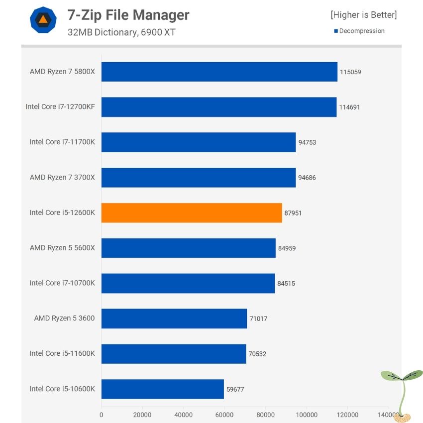 Bộ vi xử lý CPU Intel Core i5 12600K Up to 4.9GHz  gen 12 AlderLake mới 100%