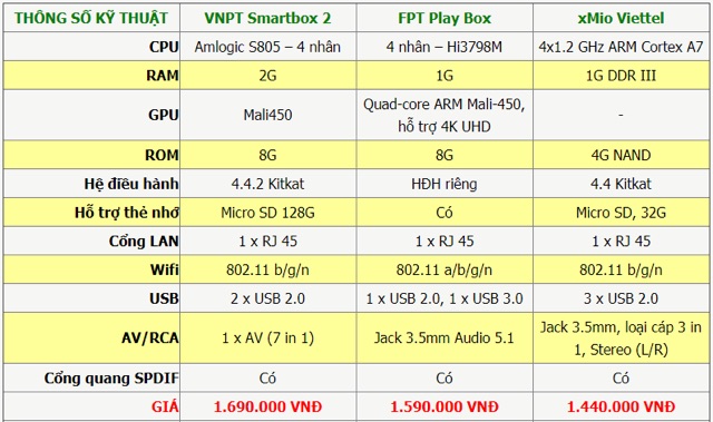 VNPT SmartBOX 2 biến tv thường thông minh hơn cả tv thông minh