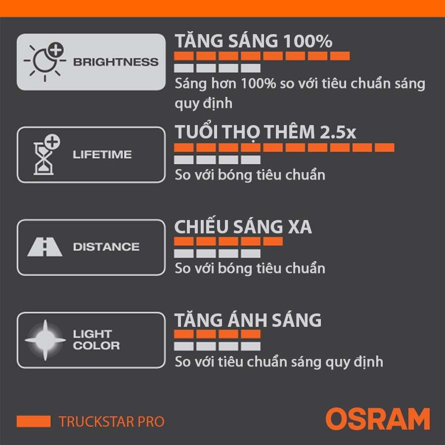 Combo 2 Bóng Đèn Halogen Tăng Sáng 100% OSRAM Truckstar Pro H7 24V 70W - Nhập Khẩu Chính Hãng