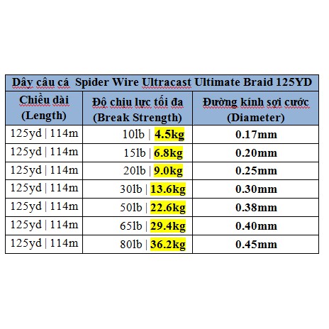 Dây bện câu cá Spider Wire Ultracast Ultimate Braid 125yd