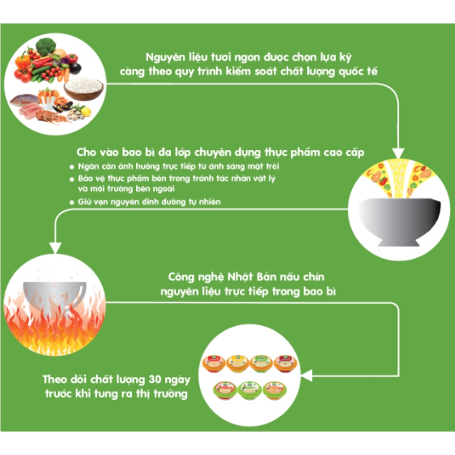 Thùng 30 gói cháo tươi Sài Gòn food 270g dành cho bé từ 12 tháng (đủ vi)