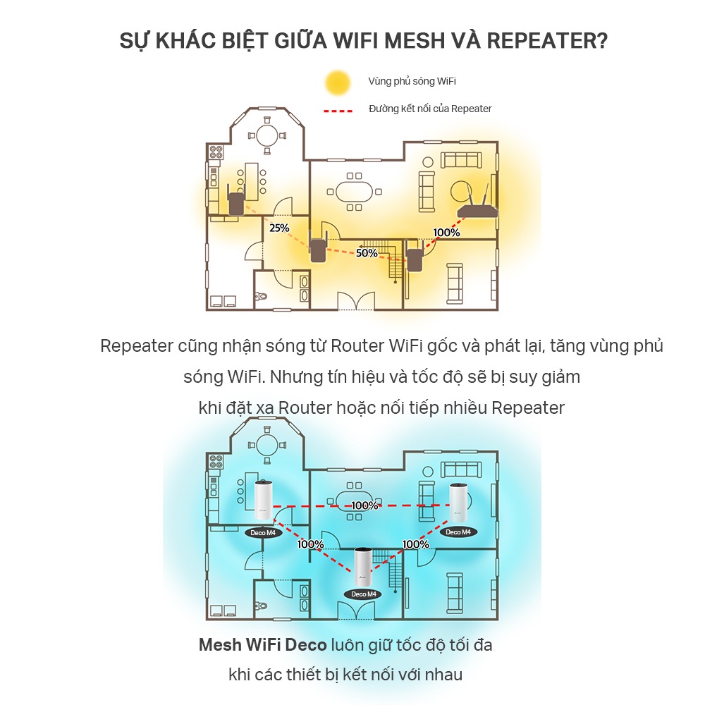 Hệ Thống Wifi Mesh TP-Link Deco M4 Chuẩn AC 1200Mbps Dành Cho Gia Đình