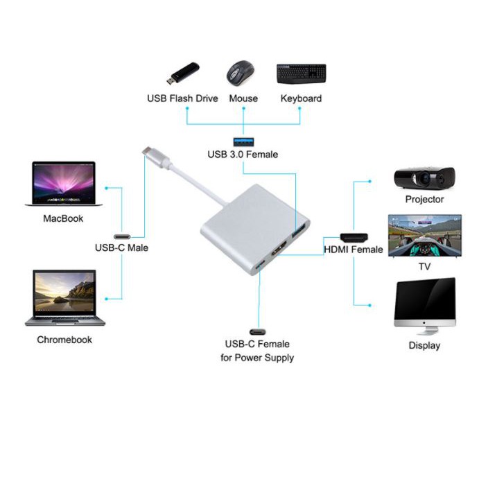 Bộ Adapter cáp chuyển Type-C sang HDMI 4k/USB/TypeC 3 trong 1 cho Macbook, iPad dùng trong trình chiếu