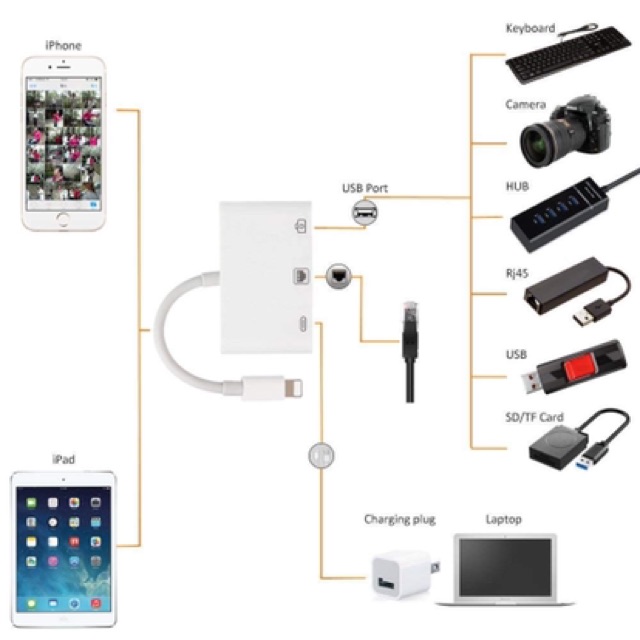  Hub OTG 3 trong 1 cổng Lightning + USB A + RJ45 Ethernet LAN dành cho iPhone iPad