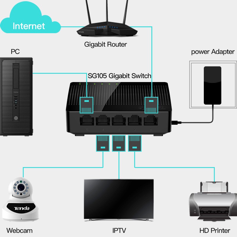Tenda Bộ chia cổng internet 5 Port Gigabit 10/100/1000Mbps SG105 - Hàng Chính Hãng