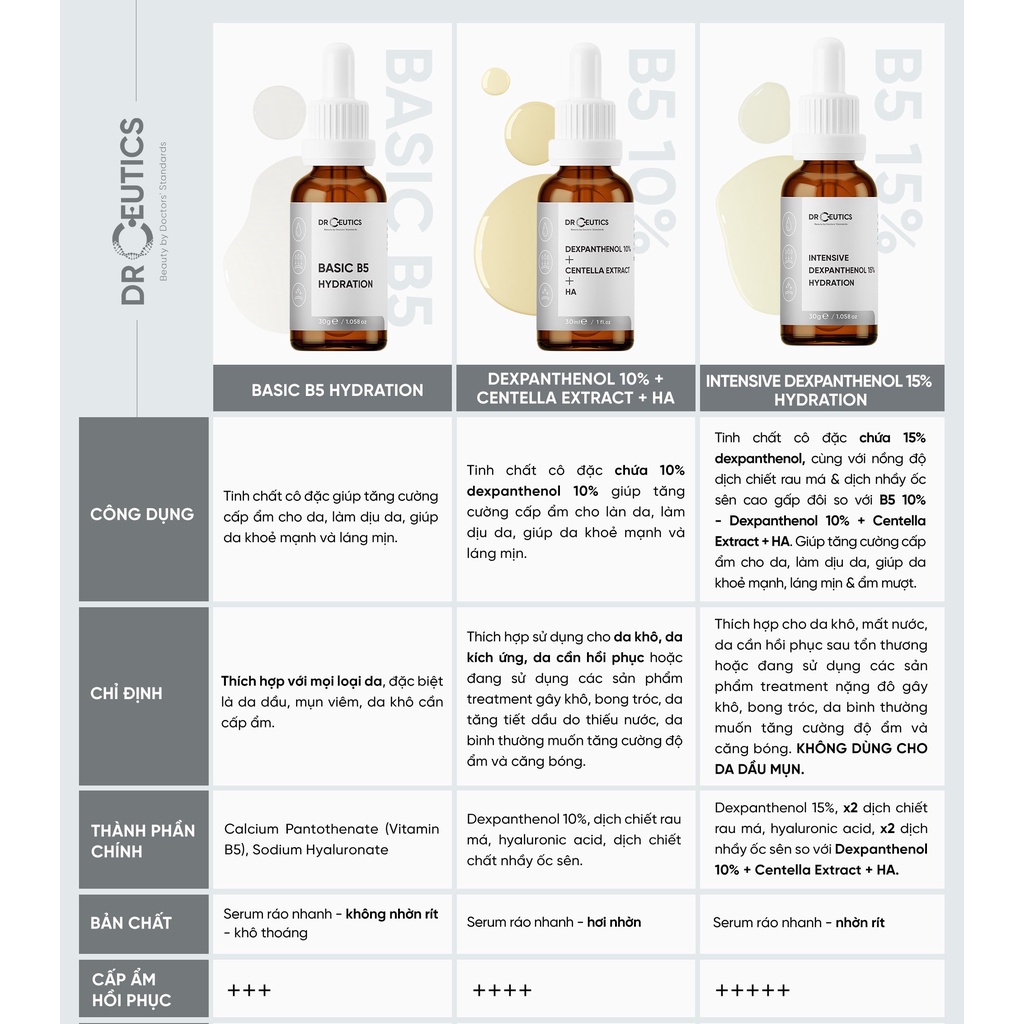 Serum B5 DrCeutics Cấp Ẩm Và Phục Hồi Da Dexpanthenol 10% + Centella Extract + HA