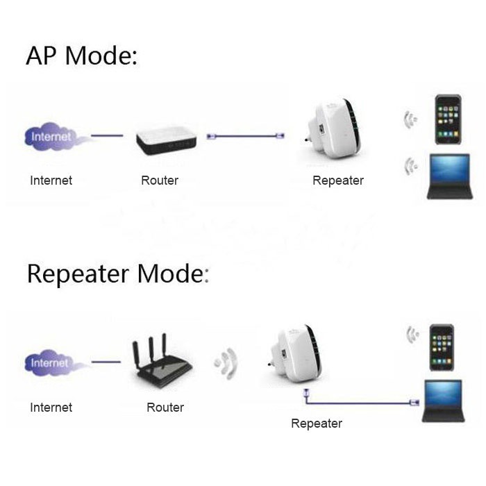 Tăng Sóng Wifi Repeater - Wireless tốc độ cao