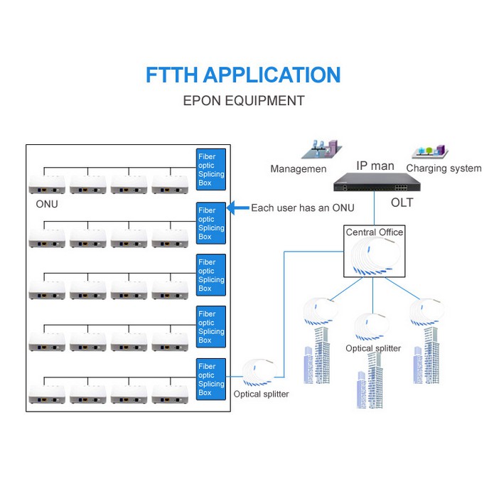 Thiết Bị Kết Nối Epon Onu Olt Ftth Ethernet Pasf 1.25g 1 Cổng Tiện Dụng