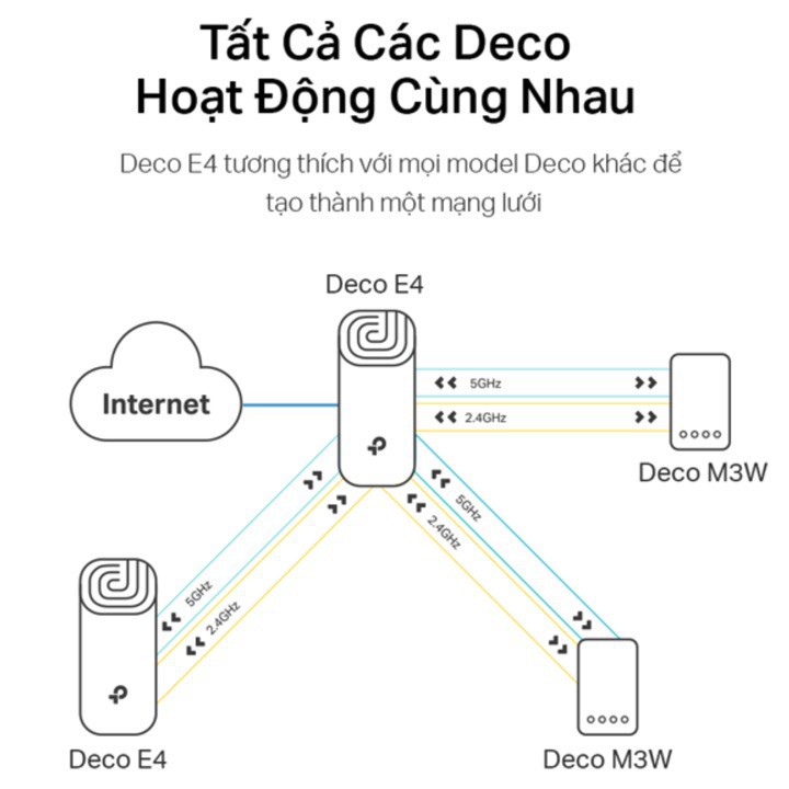 Hệ thống phát wifi mesh TP-Link Deco E4 (2-Pack) - Hàng Chính Hãng BH 2 Năm | BigBuy360 - bigbuy360.vn