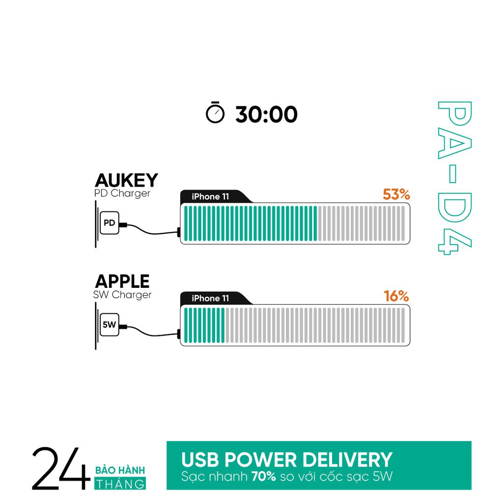 Cốc Sạc Nhanh AUKEY PA-D4 Type C PD 60W Sạc Được Macbook Pro, Sạc Nhanh iPhone/iPad - Bảo Hành 24T