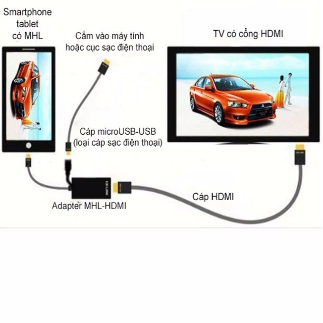Bộ KIT cáp MHL to HDMI cho điện thoại Android