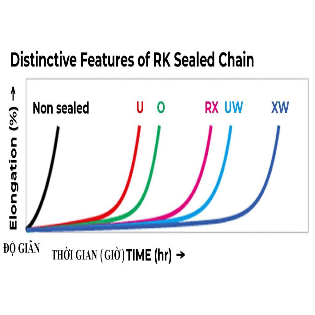 Sên lẻ phốt cao su RK vàng 428 KLW chính hãng