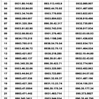 Sim Mobifone C90n miễn phí 1 tháng đầu