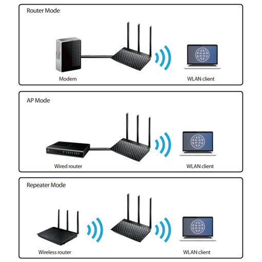 Router Wifi Chuẩn AC Tốc Độ 750Mbps Asus RT-AC53