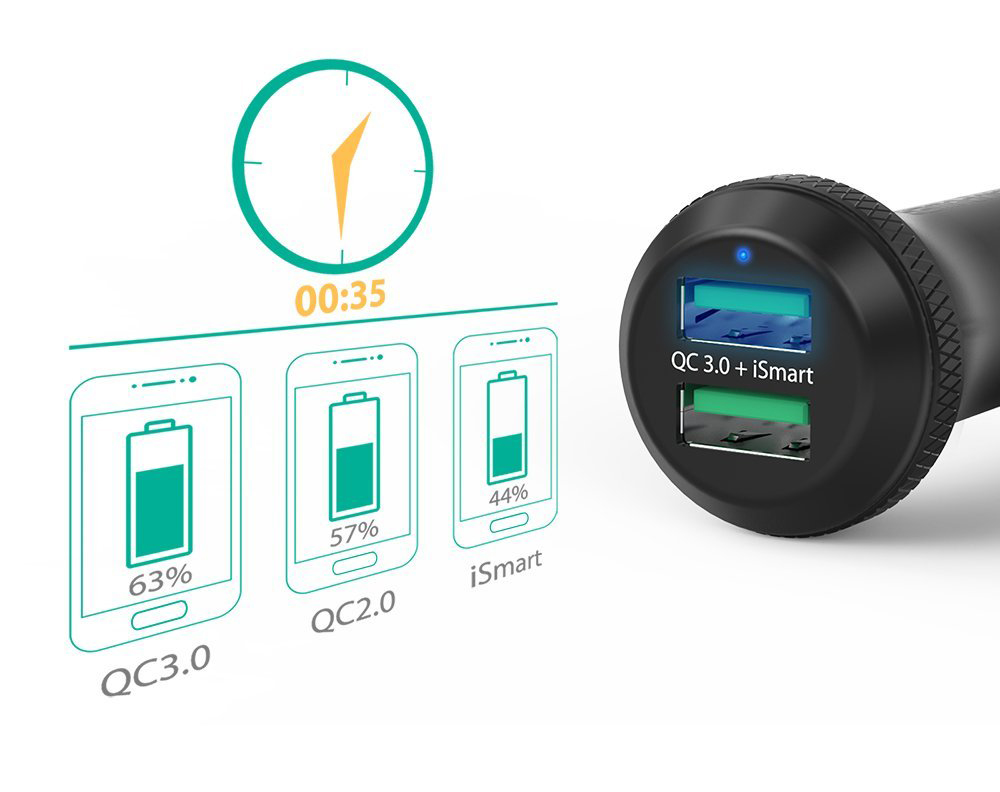 Củ Sạc Điện Thoại Trên Ô Tô Xe Hơi RAVPower 2 Cổng 40W, Quick Charge 3.0 - RP-VC007 - Hàng Chính Hãng