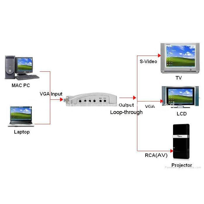 Bộ chuyển đổi tín hiệu VGA sang AV VIDEO S-VIDEO