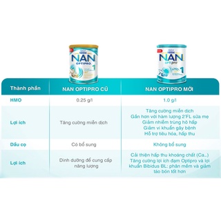 Sữa bột Nan optipro HMO 1 900g