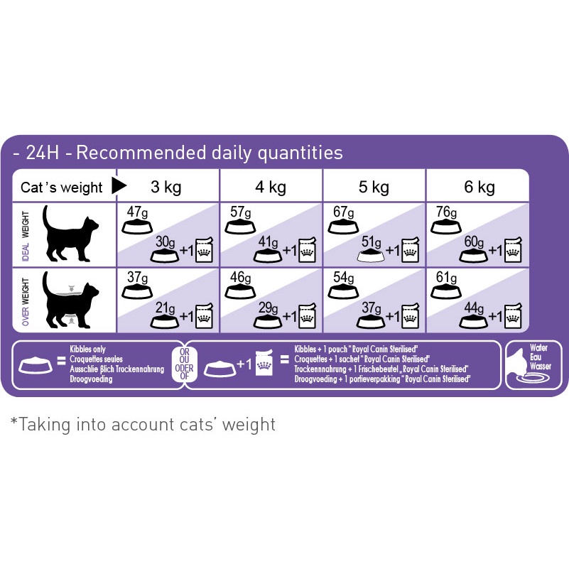 400gr - Hạt Sterilised ROYAL CANIN kiểm soát cân nặng và hỗ trợ sức khỏe đường tiết niệu cho mèo triệt sản trên 12 tháng