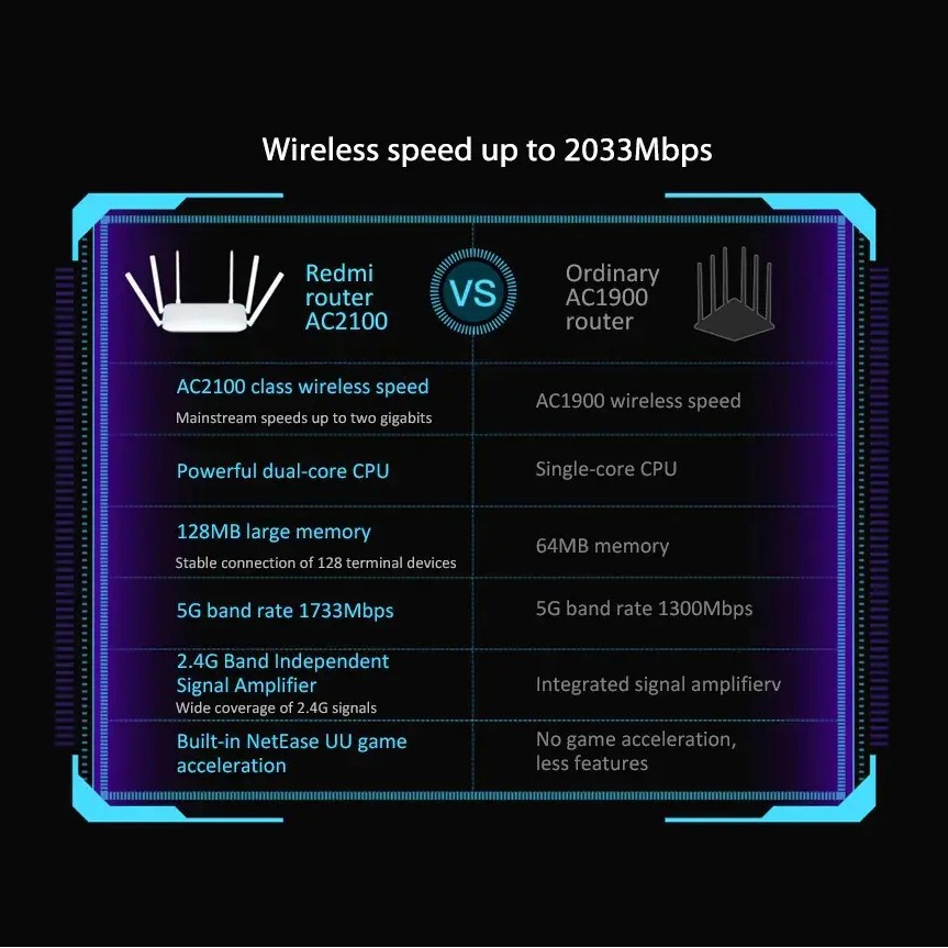 ▣Bộ Định Tuyến Ăng Ten Thu Sóng Wifi Xiaomi Redmi Không Dây AC2100 2033mbps 2.4G 5G 6 Băng Tần Kép 128mb | BigBuy360 - bigbuy360.vn