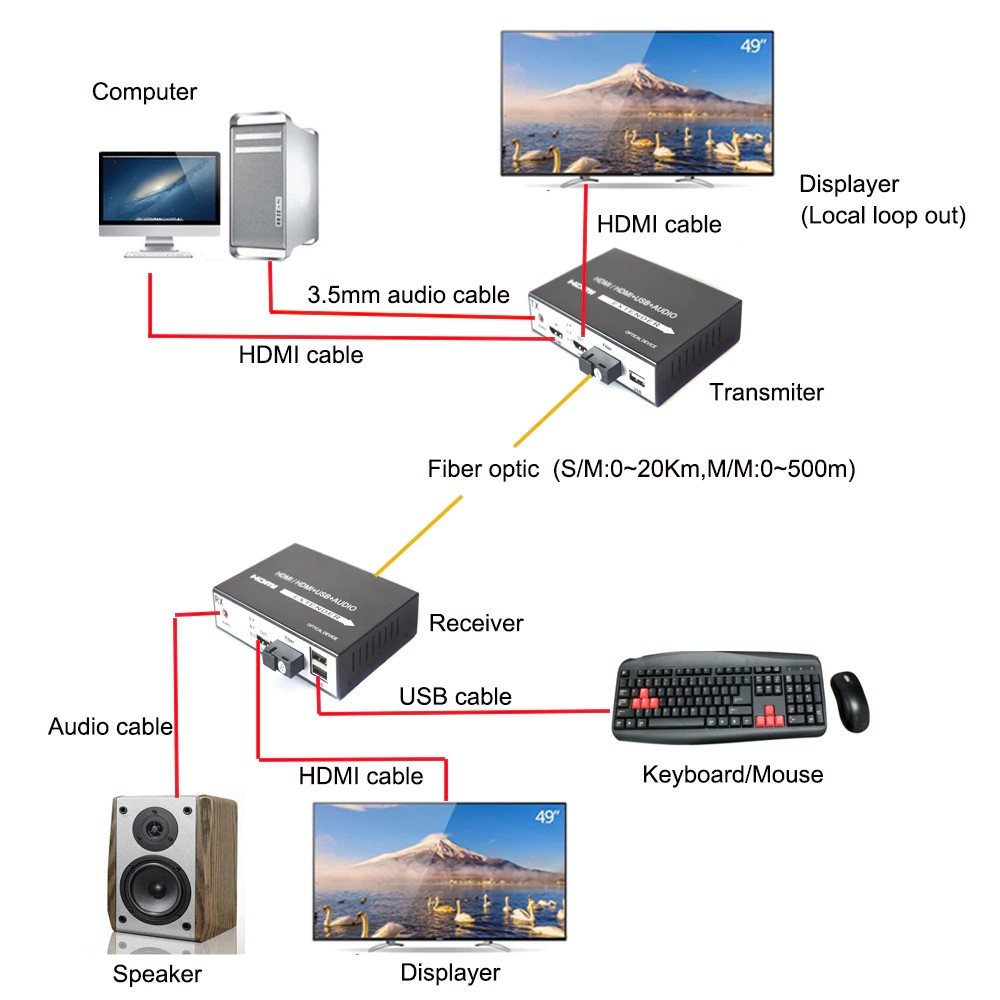 [Mã 99ELSALE hoàn 7% đơn 300K] Bộ chuyển đổi HDMI sang Quang 1080P