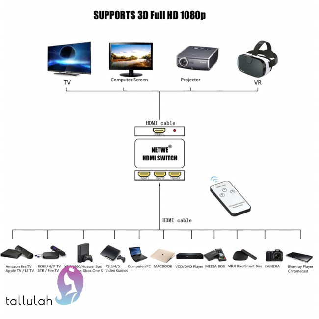 HDMI Splitter 3 Port Hub Box Auto Switch 3 In 1 Out Switcher 1080p HD with Remote Control for XBOX360 PS3 HDTV Projector