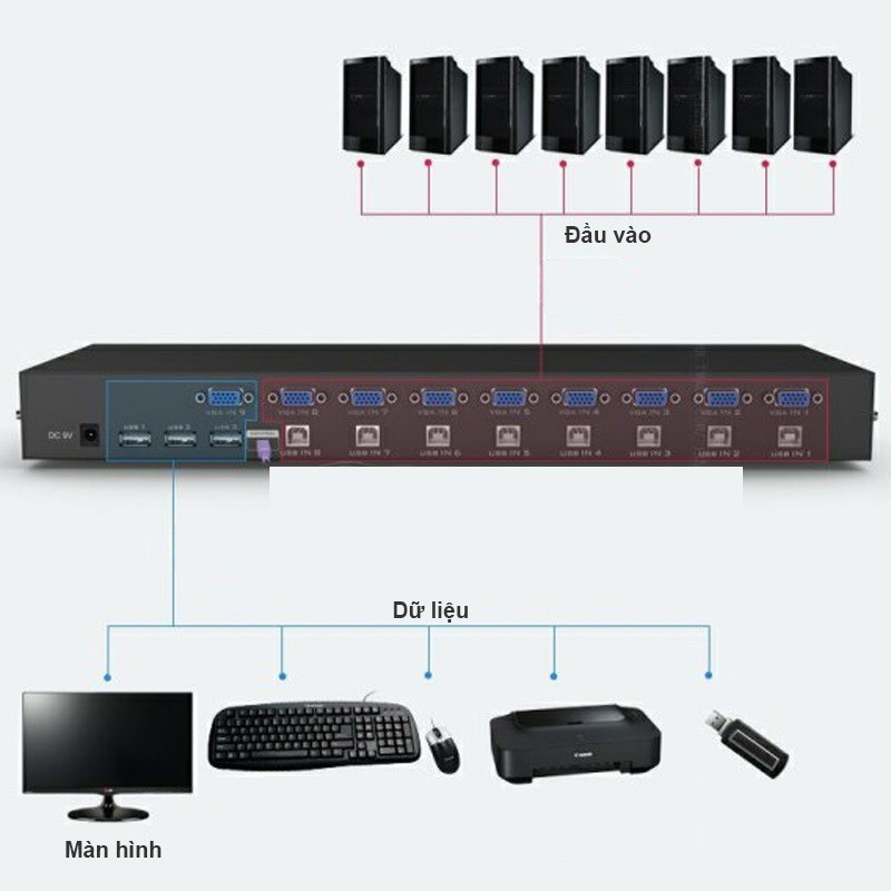 TẶNG KÈM ADAPTER NGUỒN 5V Bộ Switch KVM 8 port  KVM 1-8, 8 cây ra 1 màn hình MT-Viki, Bộ gộp 8 máy tính ra 1 màn hình