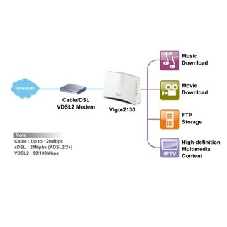 Thiết bị Router Draytek Vigor 2130FV